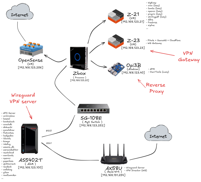 HomeLAB