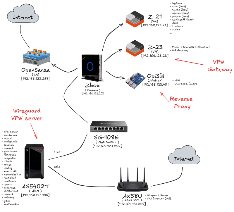  HomeLAB