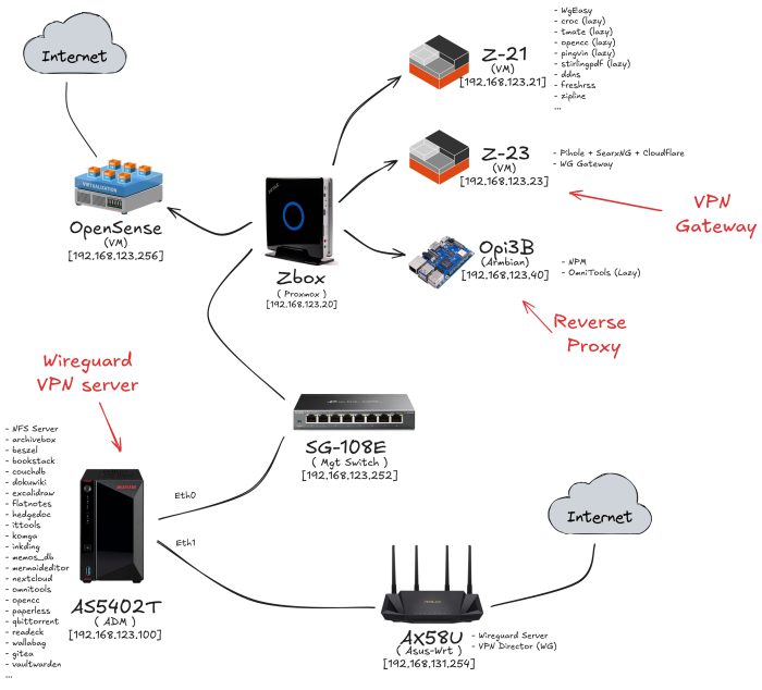  HomeLAB
