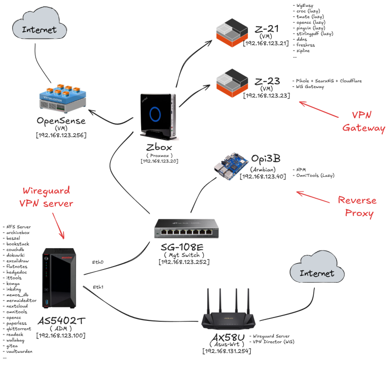  HomeLAB
