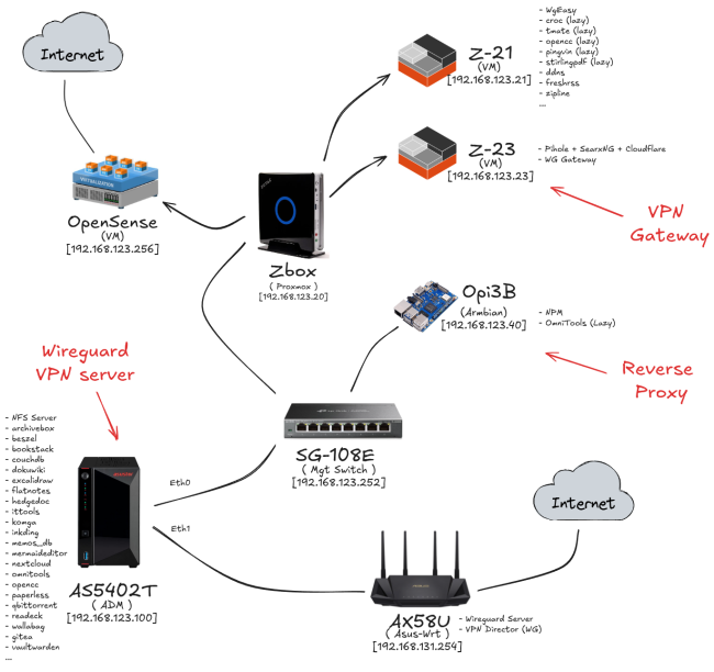  HomeLAB