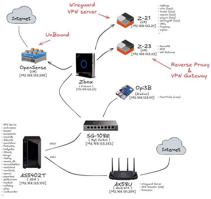  HomeLAB