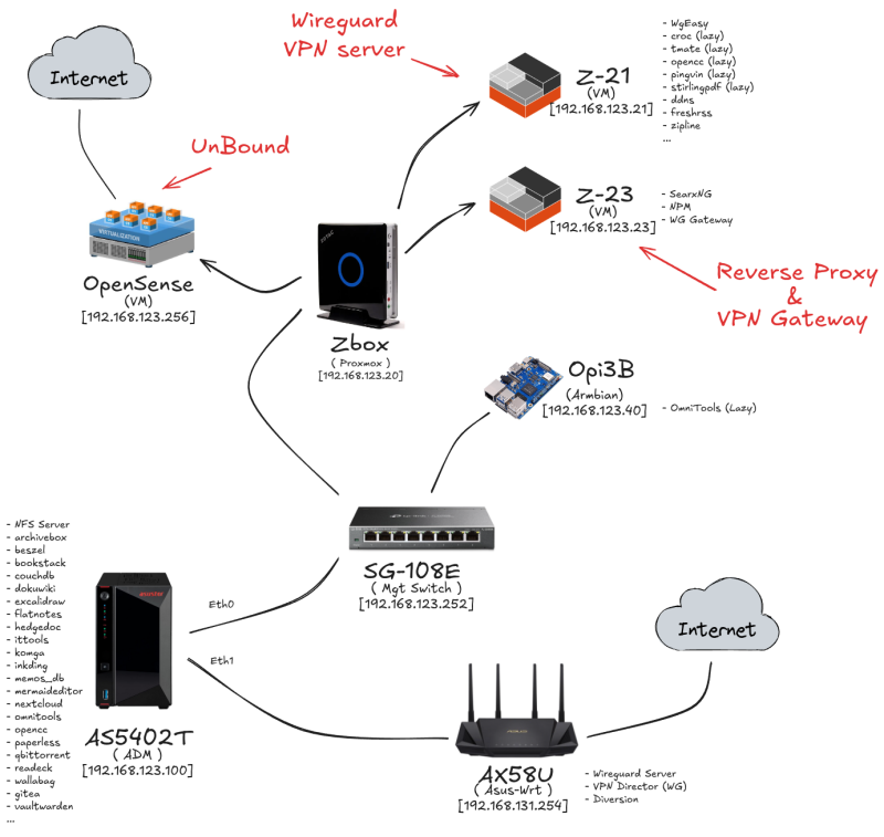  HomeLAB