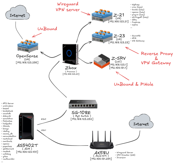  HomeLAB