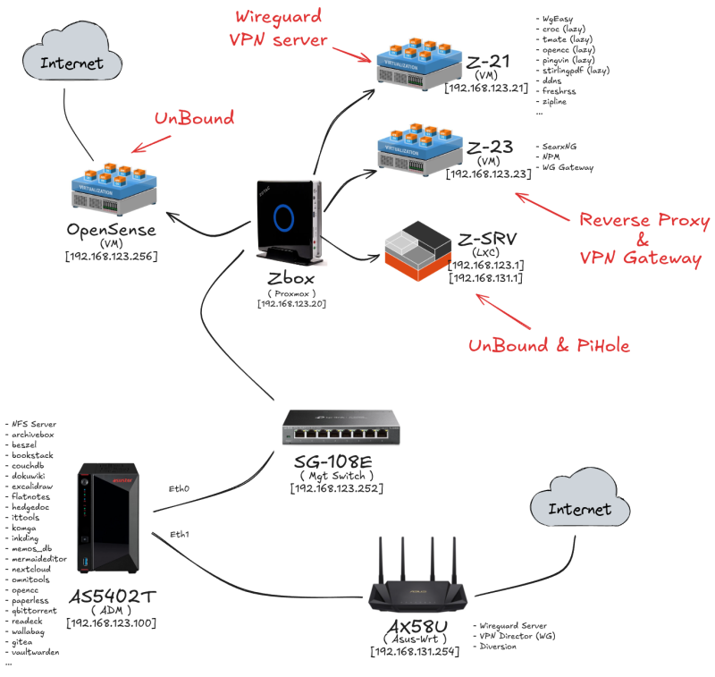  HomeLAB