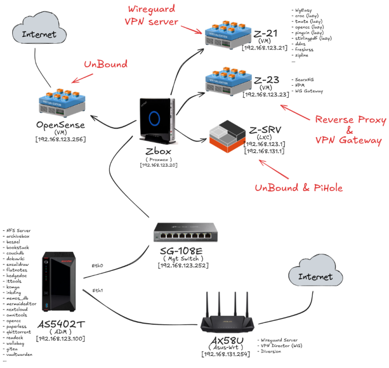  HomeLAB