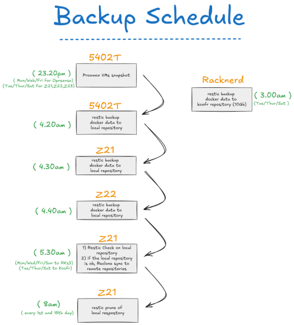  Backup Schedule
